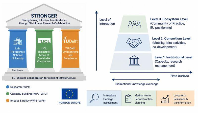 STRONGER project structure, consortium partners, levels of interaction and bidirectional knowledge exchange