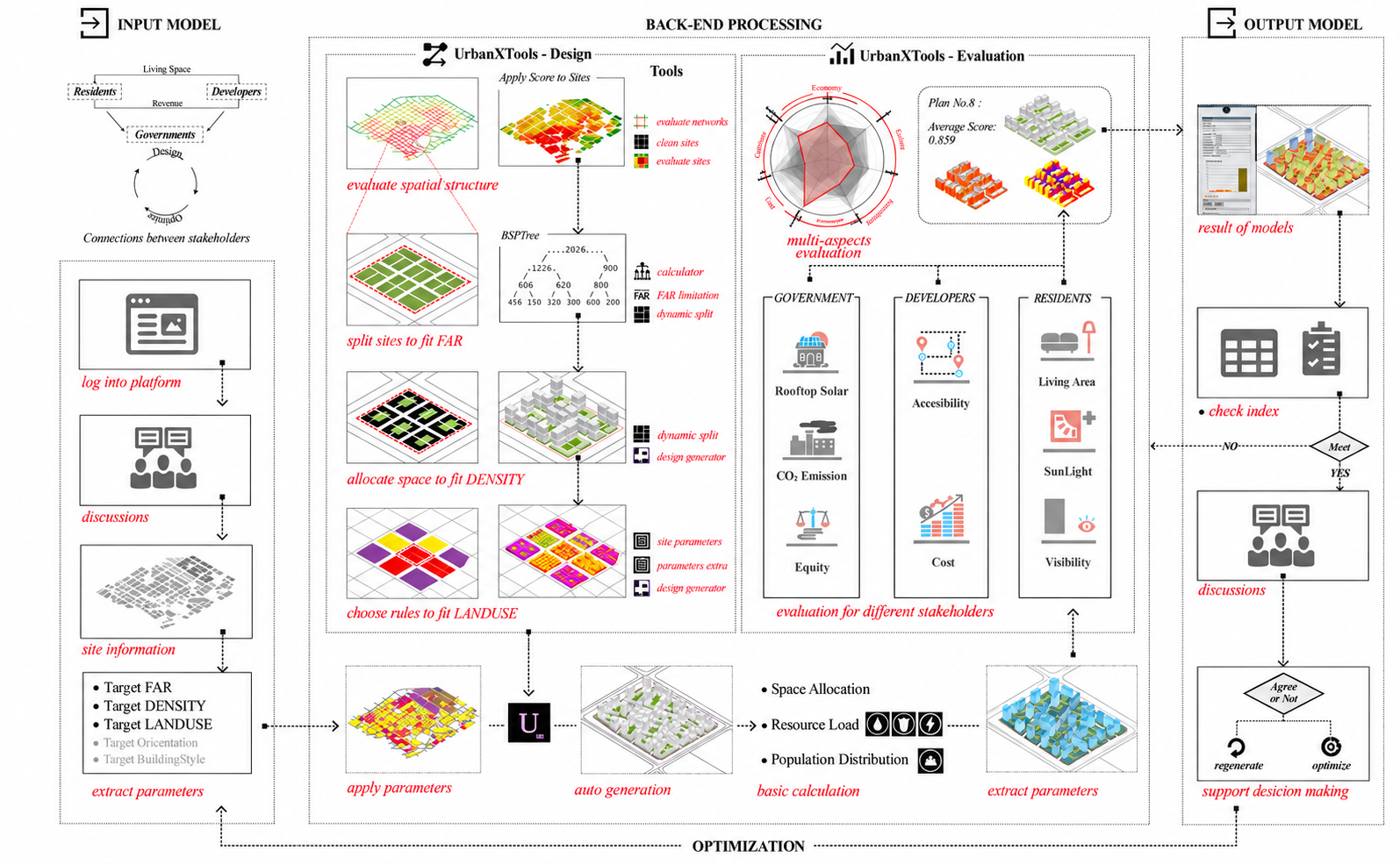 MetaCityGenerator architecture linking stakeholder planning requirements, design and evaluation modules, and output models through an iterative feedback process.
