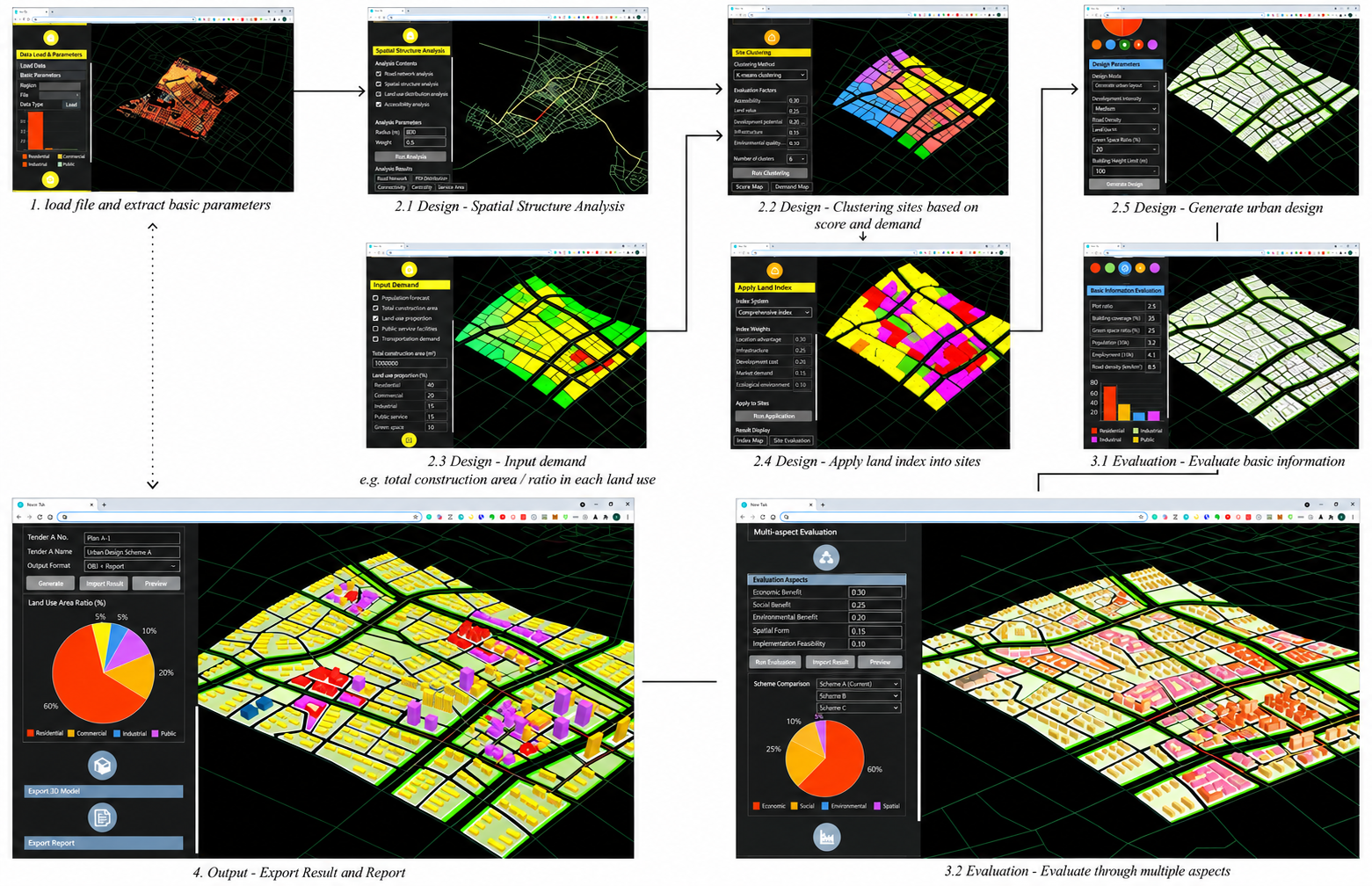 MetaCityGenerator workflow for Baiyun District, Guangzhou, showing data preparation, spatial analysis, design generation, performance evaluation and reporting.